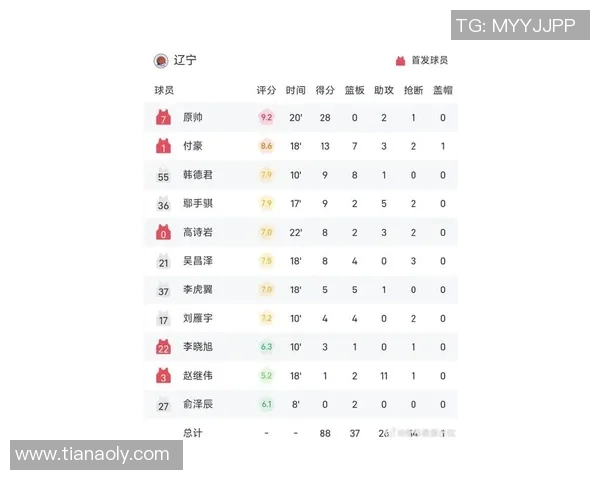 山东男篮以127比118战胜辽宁男篮,豪取五连胜,领跑CBA积分榜 山东男篮以127比118战胜辽宁男篮,豪取五连胜,领跑CBA积分榜